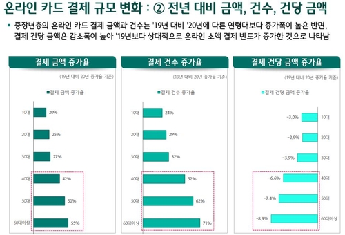 '배달앱 쓰고 OTT 구독'…온라인 소비 활발해진 5060