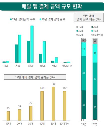 '배달앱 쓰고 OTT 구독'…온라인 소비 활발해진 5060