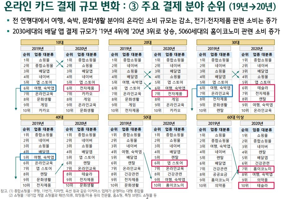 '배달앱 쓰고 OTT 구독'…온라인 소비 활발해진 5060