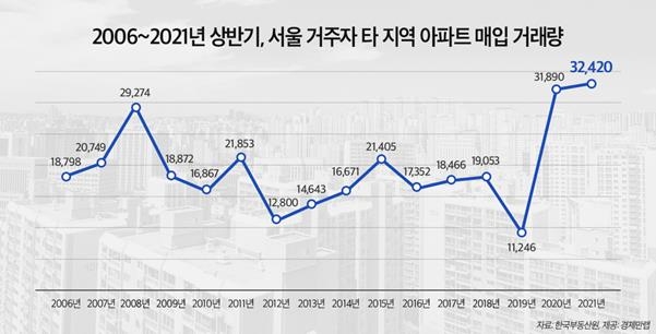 올해 상반기 서울시민 아파트 '원정투자' 15년 만에 최다