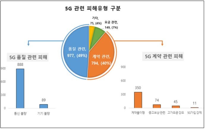 "5G 상용화 2년 넘었지만 '먹통' 잦아…59%가 수도권"