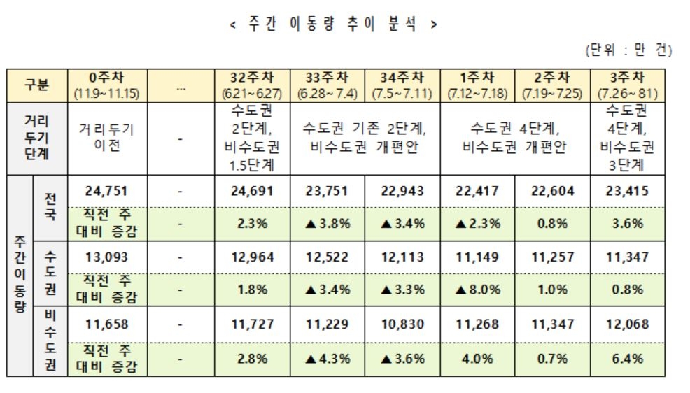 3·4단계에도 이동량 증가…"감소세 전환까지 시간 걸릴 듯"