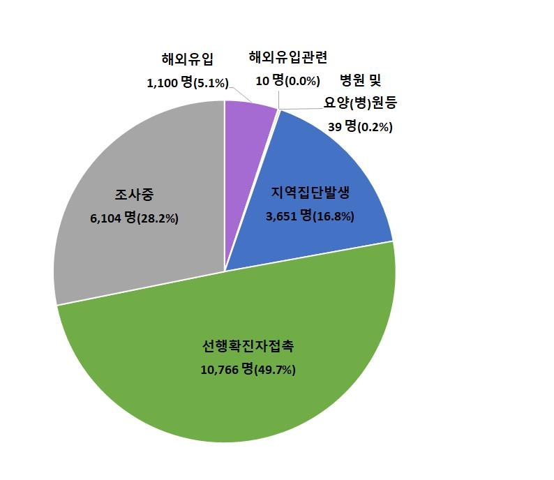 체육시설-학원-음식점서 새 집단감염…파주 신병교육대 12명 확진