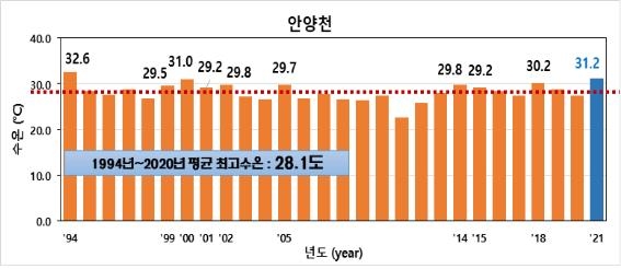 지난달 한강 평균 최고 수온, 예년보다 2.6도 높았다