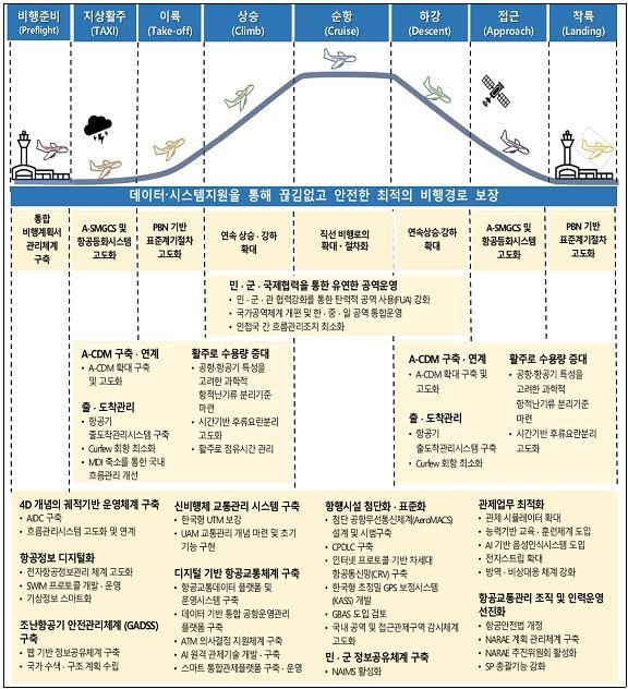 데이터 관리로 막힘 없는 하늘길…2042년까지 비행시간 10% 단축