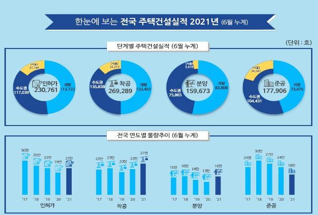 상반기 주택 인허가 23만호…작년 동기 대비 22%↑