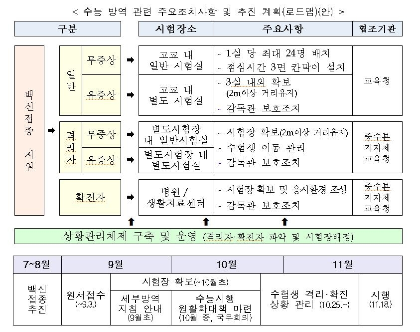 백신 접종 안 해도 수능 치른다…자가격리자·확진자도 응시