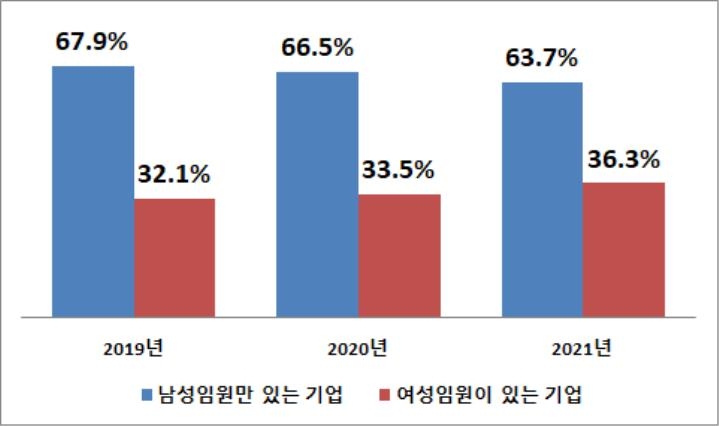 자산 2조 이상 상장사 55.9% 여성임원 1명 이상…작년보다 25%P↑