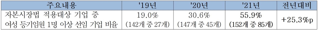 자산 2조 이상 상장사 55.9% 여성임원 1명 이상…작년보다 25%P↑