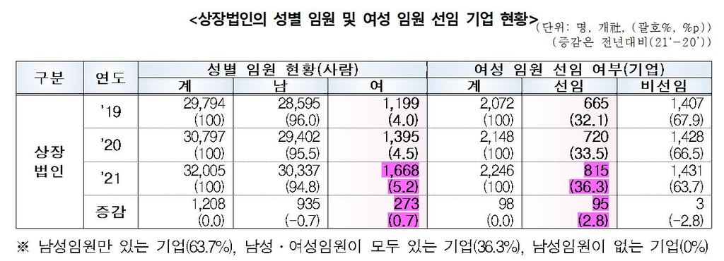 자산 2조 이상 상장사 55.9% 여성임원 1명 이상…작년보다 25%P↑