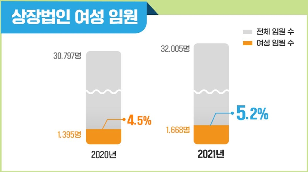 상장기업 임원 100명 중 여성은 5명…OECD 평균은 4명 중 1명(종합)