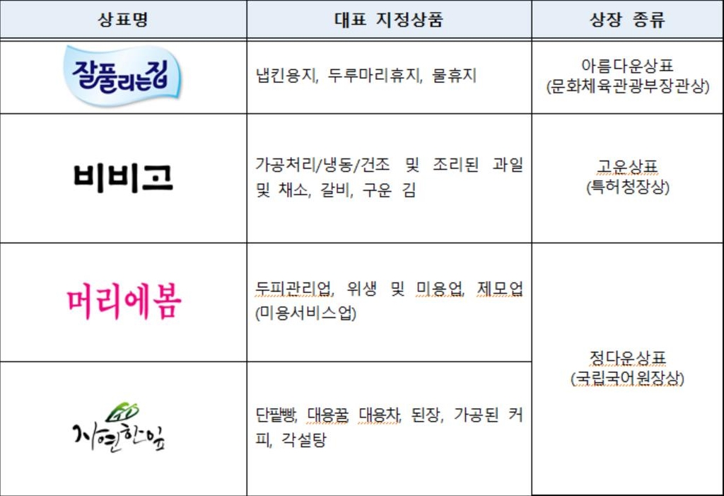 "우수한 우리말 상표를 찾습니다"…특허청 우수상표 선정대회