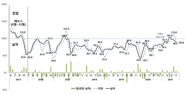 대구 등 미분양 늘며 주택사업 체감경기 두 달 연속 하락