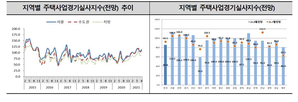 대구 등 미분양 늘며 주택사업 체감경기 두 달 연속 하락