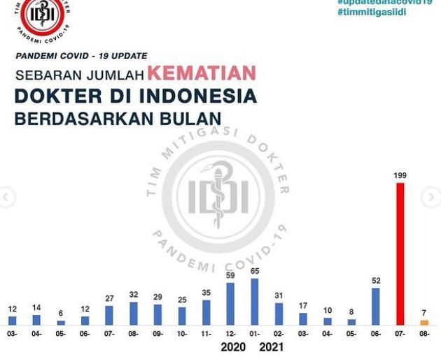 인도네시아 코로나 사망 누적 10만명…의사도 640명 희생