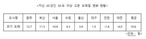 그린피스 "한국 고온지역 면적, 9년간 배로 확대"