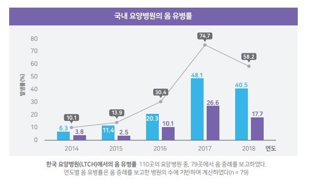 5년간 전염성 피부질환 '옴' 요양병원 유병률 5배 넘게 증가