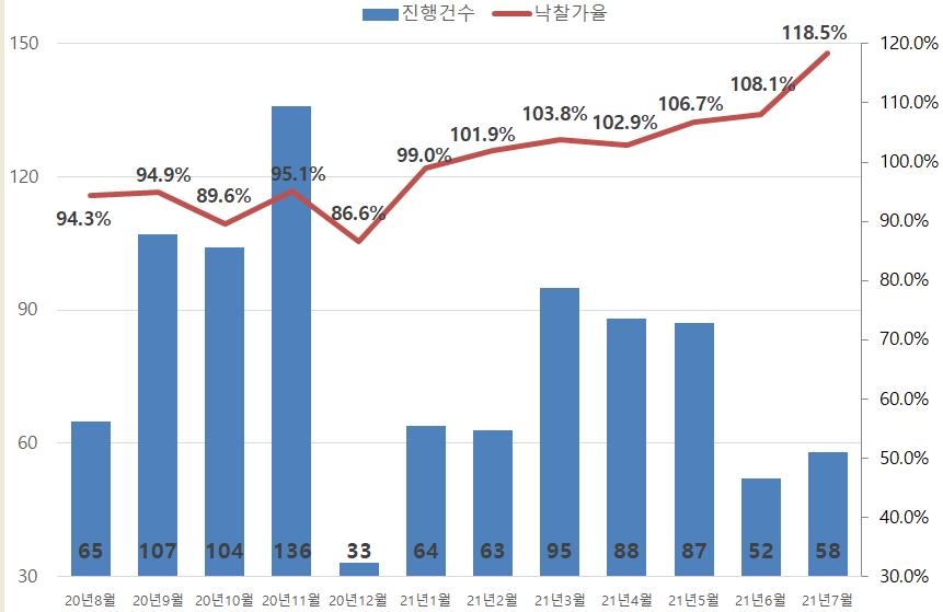 7월 인천 아파트·오피스텔 경매 낙찰가율 역대 최고