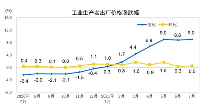중국 7월 생산자물가 9% 상승…원자잿값 급등 여파 지속