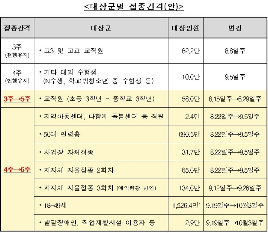 모더나-화이자 1·2차 접종간격 제각각…대상군별 2차 접종일은