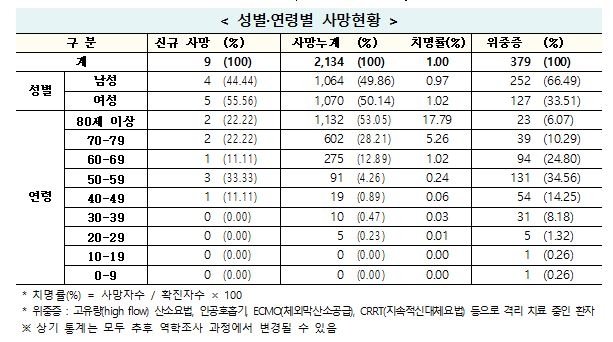 연일 네자릿수 확진에 하루새 사망자 9명 증가…위중증도 12명↑(종합)