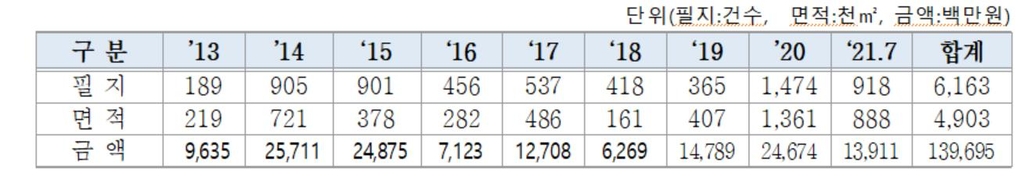 일본인 명의 은닉 재산 9년간 490만㎡ 국유화…여의도 1.7배