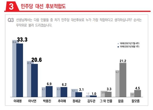 "尹, 야권 지지율 4.1%p 하락…홍·유·최·원 상승"(종합)