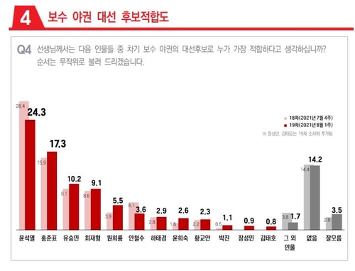 [고침] 정치("尹, 야권 지지율 4.1%p 하락…홍·유·최·…)