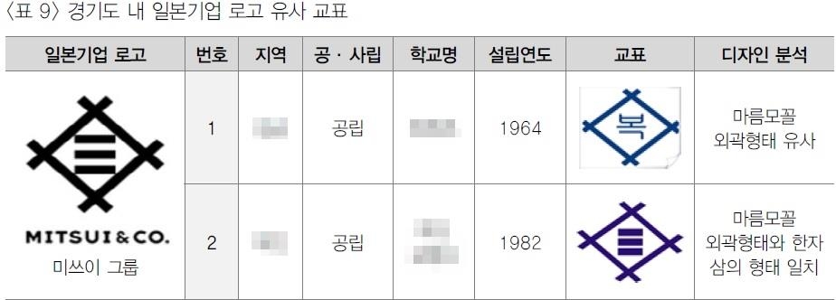 "경기 12개 공립학교에 친일인사 공덕비 남아 있어"