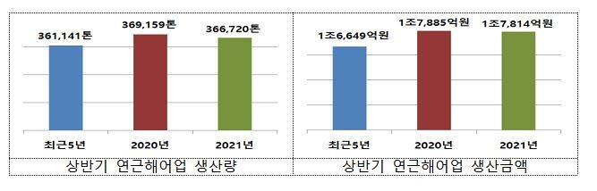 코로나19 장기화에도 상반기 어업생산량 작년보다 5.2% 증가