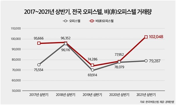 상업·업무용 부동산 거래량 급증…"非오피스텔 수요 증가"