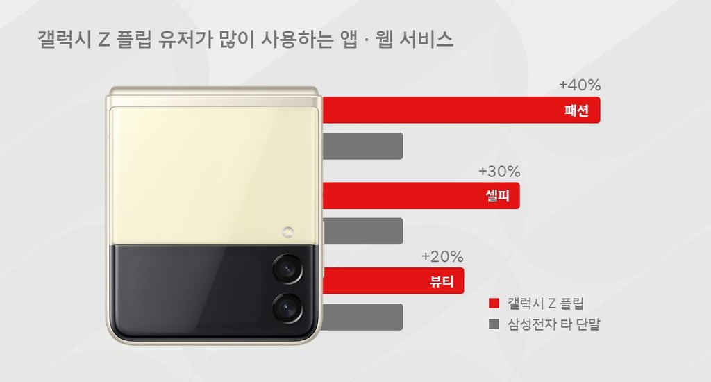 "골프 매니아는 갤Z폴드, 셀카 매니아는 갤Z플립 택했다"