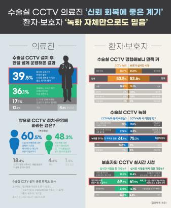 수술실 CCTV 설치해 보니…환자·보호자 80% "만족"