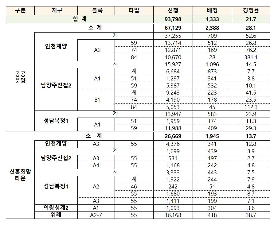 사전청약 흥행 성공…1차지구 4천333호 모집에 9만3천명 몰려