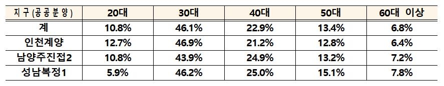 사전청약 흥행 성공…1차지구 4천333호 모집에 9만3천명 몰려