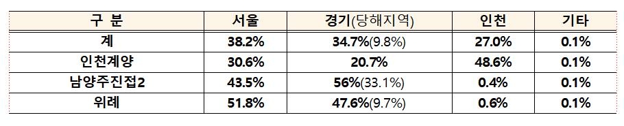 사전청약 흥행 성공…1차지구 4천333호 모집에 9만3천명 몰려