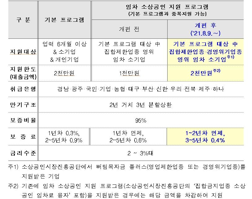 신보, 임차 소상공인 대출 112개 '경영위기업종'까지 확대