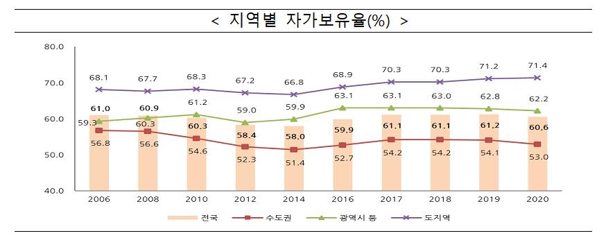 수도권에서 월급 한푼 안쓰고 집사는데 걸리는 기간 6.8년→8년