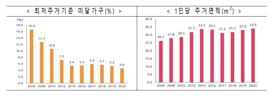 수도권에서 월급 한푼 안쓰고 집사는데 걸리는 기간 6.8년→8년