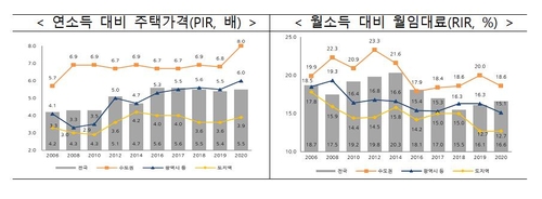 수도권에서 월급 한푼 안쓰고 집사는데 걸리는 기간 6.8년→8년(종합)