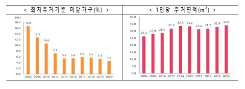 수도권에서 월급 한푼 안쓰고 집사는데 걸리는 기간 6.8년→8년(종합)