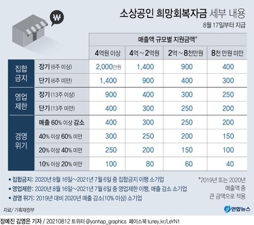 희망회복자금 오늘부터 신청…낮부터 40만~2000만원 지급