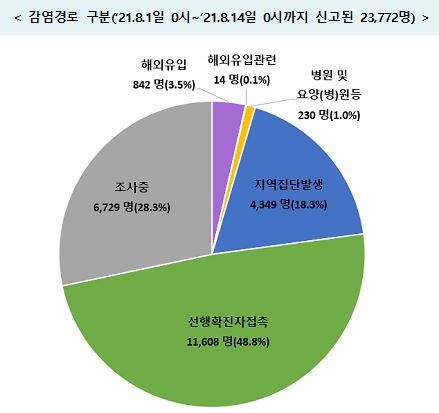 모임-음식점-사업장 등서 새 집단발병…감염경로 '조사중' 28.3%