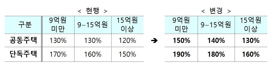 임대사업자 보증금 보증 요건 완화…집값 산정시 '시세'도 허용