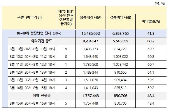 생일 끝자리 '7'인 18∼49세 예약…지자체 청장년층 우선접종 시작