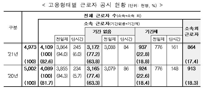 지난해 300인 이상 기업 단시간 기간제 노동자 1만3천명 증가