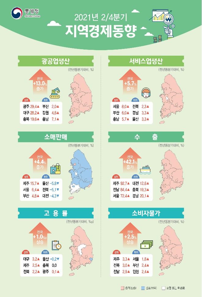 2분기 광공업생산 13%↑…광주·대구·충북 크게 늘어