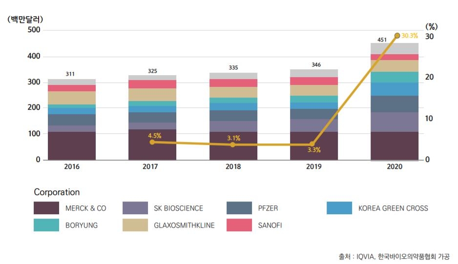 작년 국내백신시장 30%↑…SK바이오·GC녹십자·보령바이오 선방
