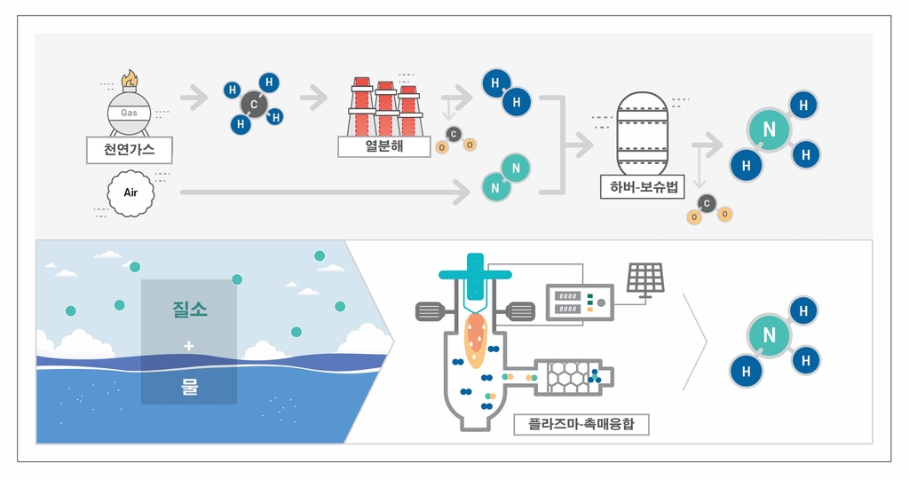 "탄소 배출 제로" 기계연, 그린 암모니아 생산 공정 개발