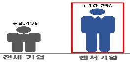 '제2벤처붐'에…벤처기업 종사자 73만명, 1년새 10% 증가